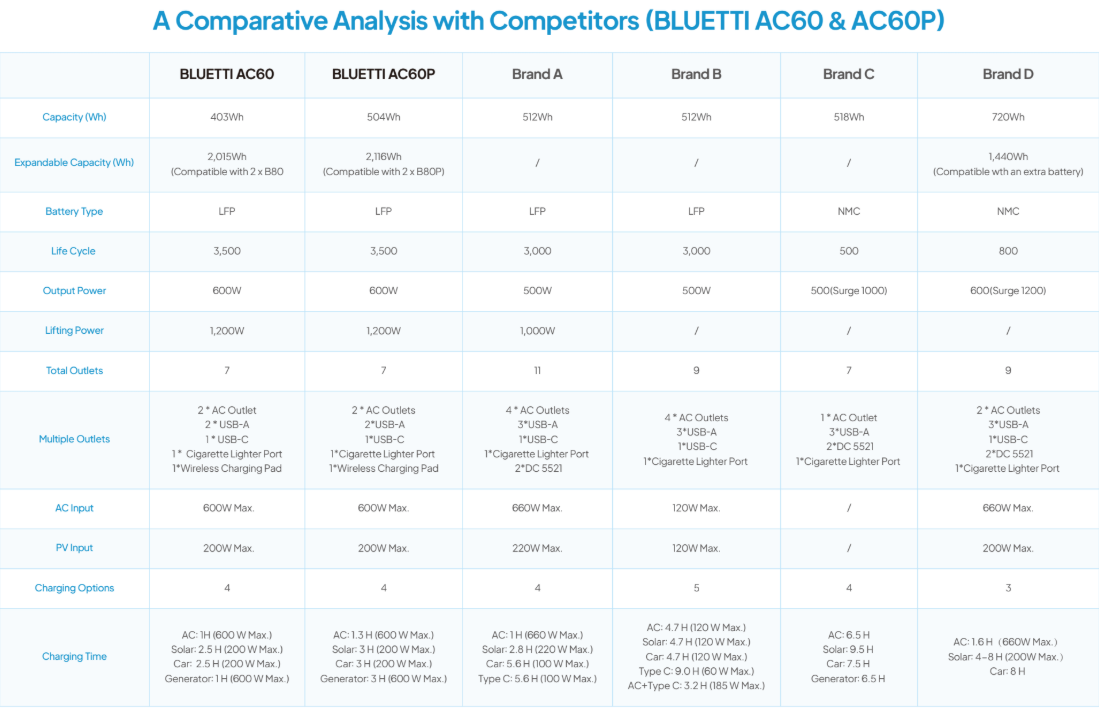 BLUETTI AC60P Portable Power Station | 600W 504Wh