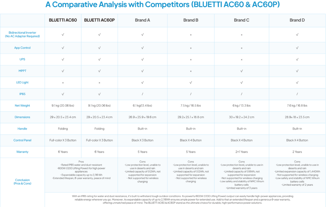 BLUETTI AC60P Portable Power Station | 600W 504Wh